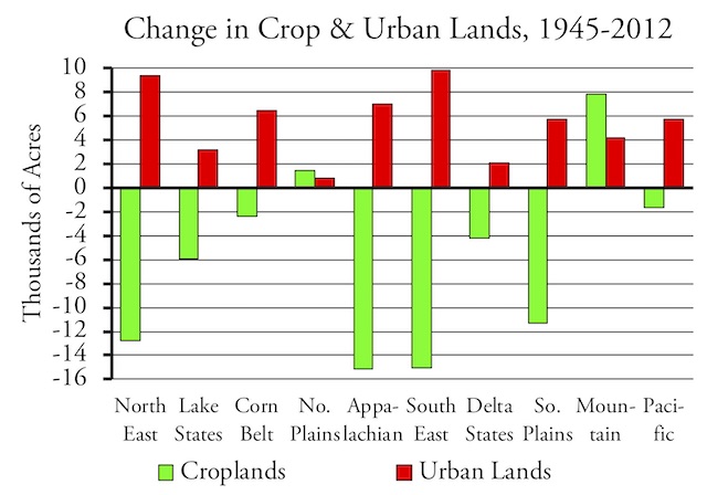 Farmland Value History Chart