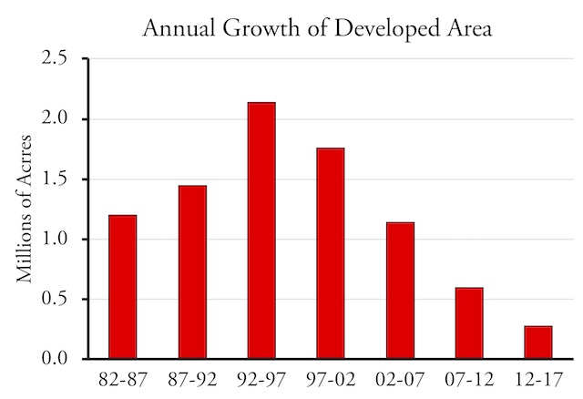 Farmland Value History Chart