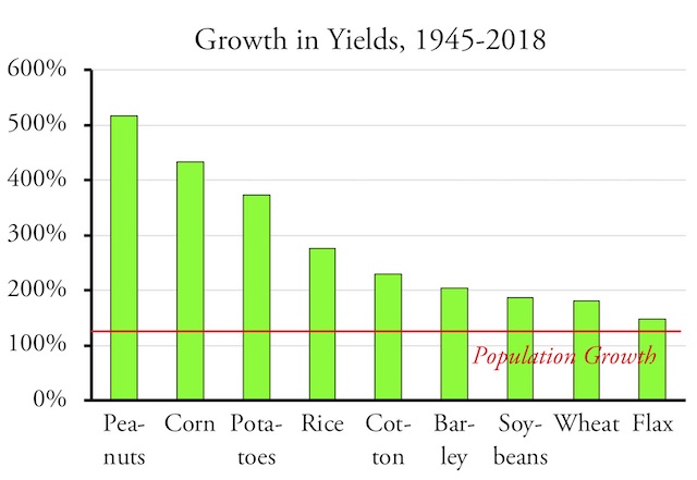 Farmland Prices Chart