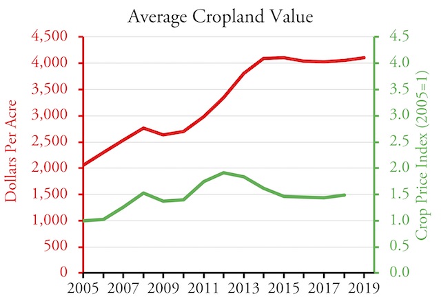 Farmland Value History Chart