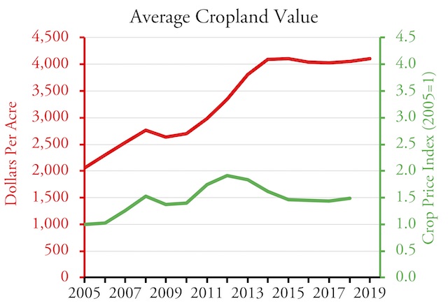 Farmland Prices Chart