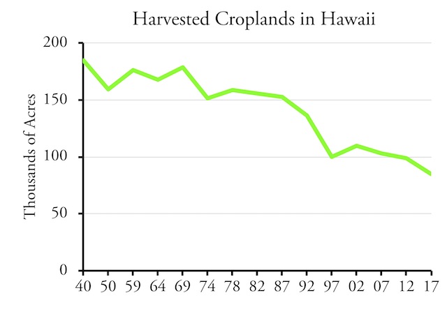 Farmland Value History Chart