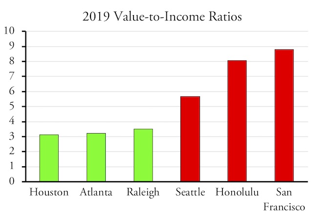 Farmland Prices Chart