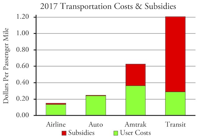 Transport Costs & Subsidies by Mode | Newgeography.com