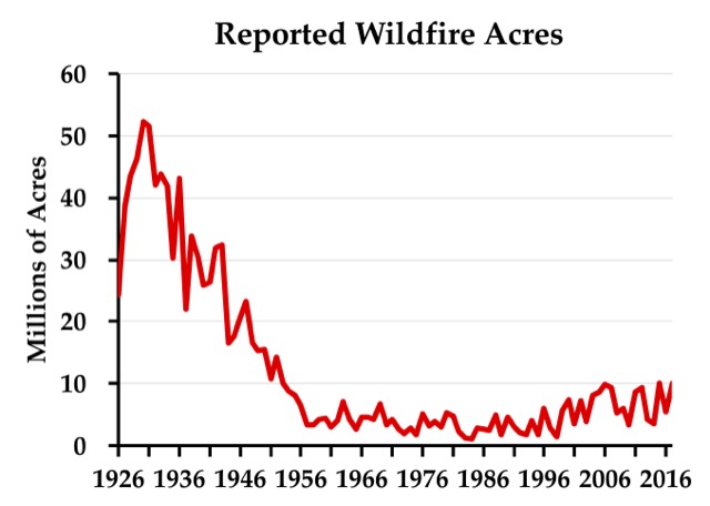 Wildfire Chart